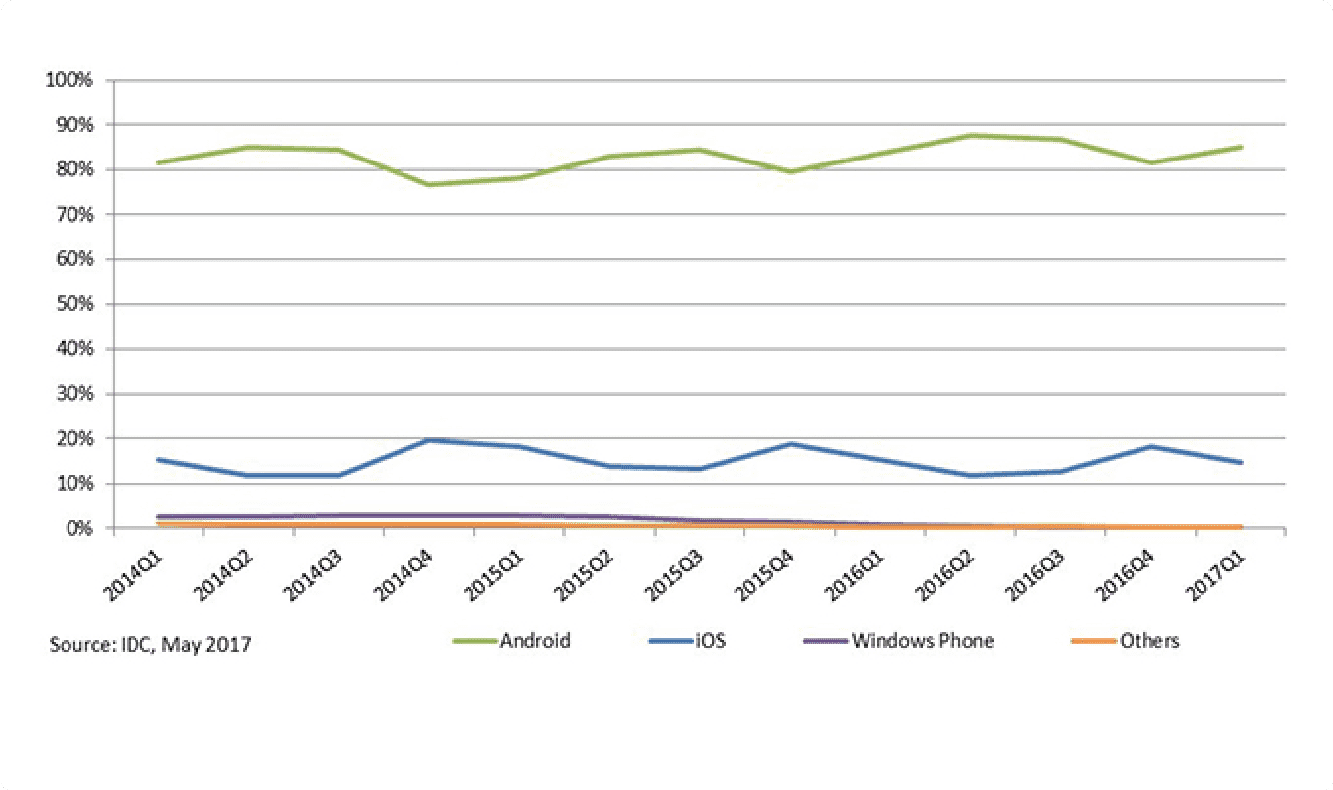 android development poland